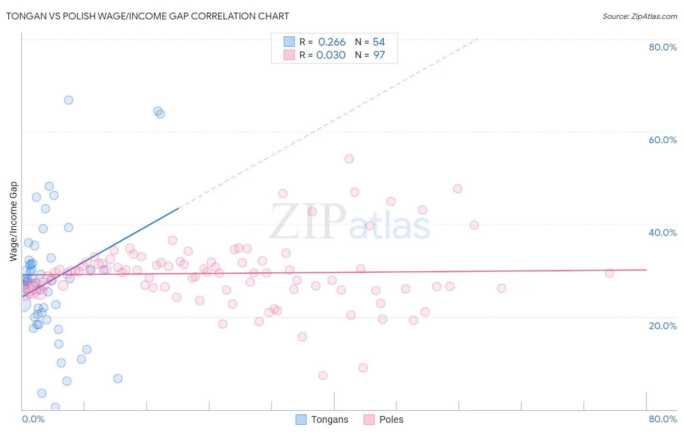 Tongan vs Polish Wage/Income Gap