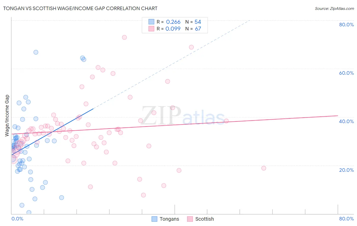 Tongan vs Scottish Wage/Income Gap