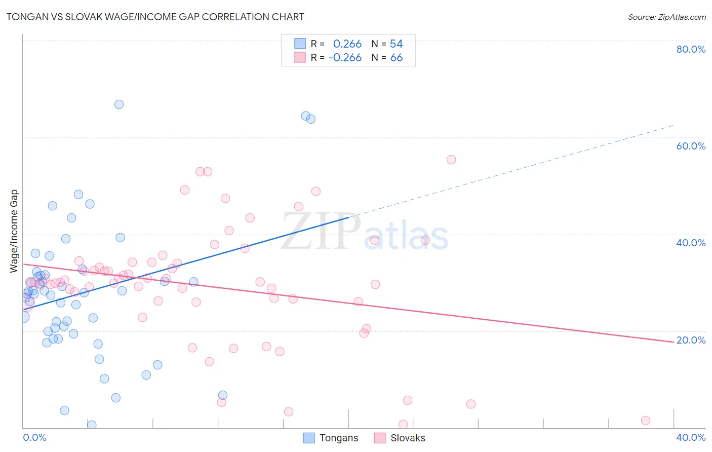 Tongan vs Slovak Wage/Income Gap