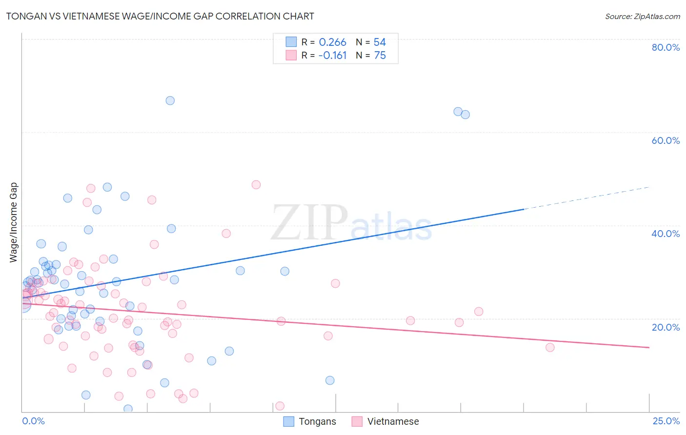 Tongan vs Vietnamese Wage/Income Gap