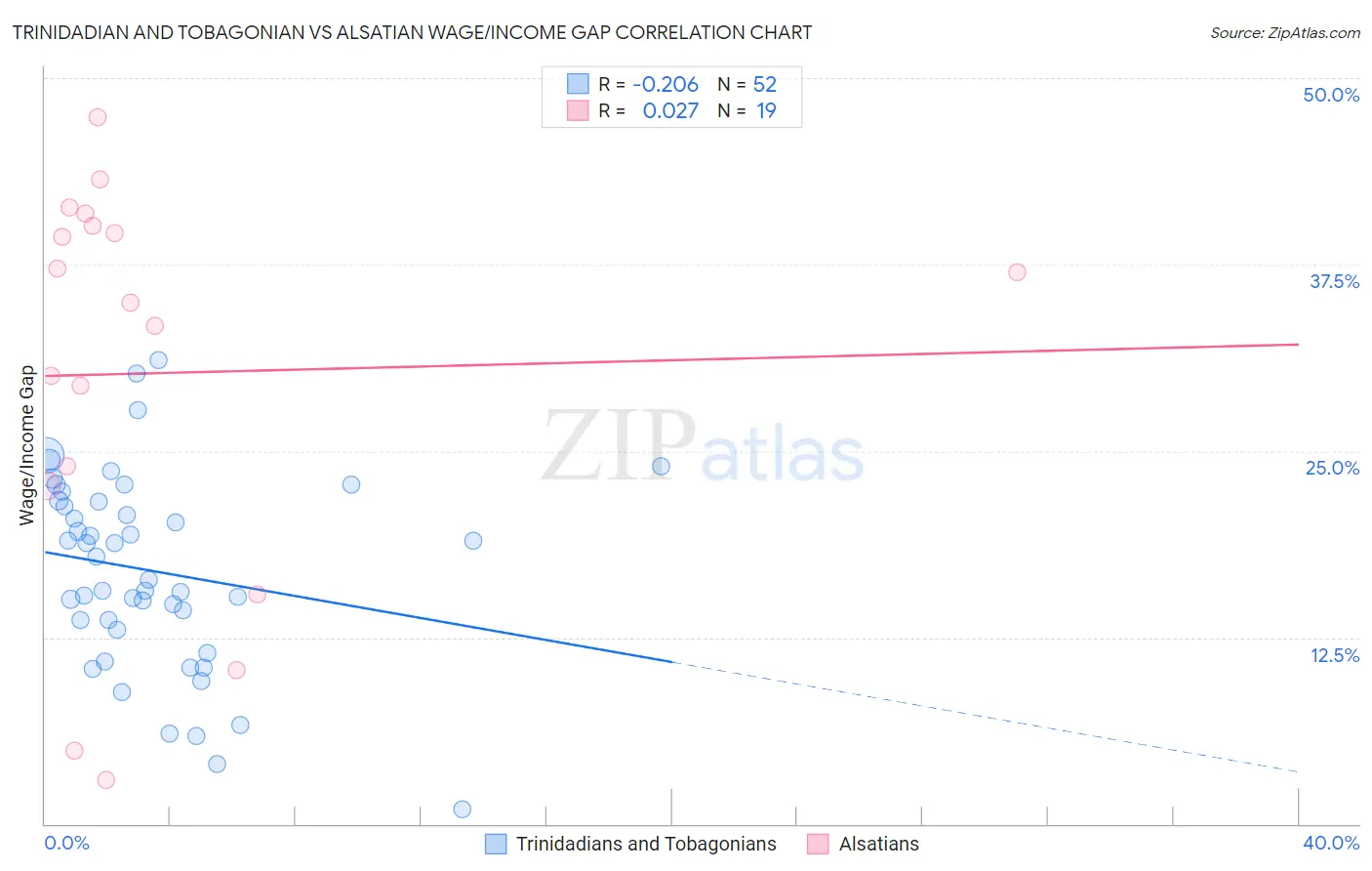 Trinidadian and Tobagonian vs Alsatian Wage/Income Gap