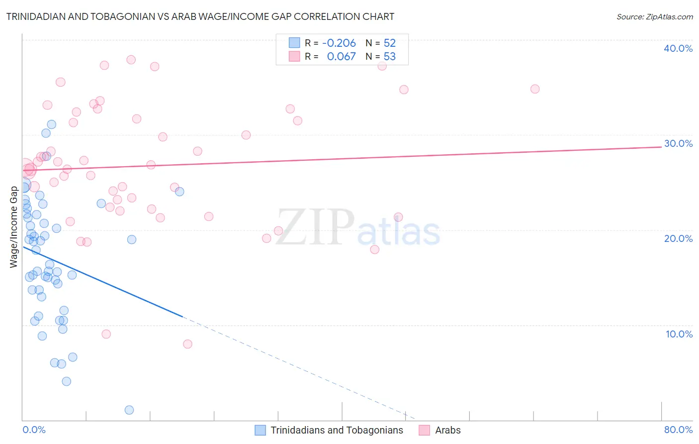 Trinidadian and Tobagonian vs Arab Wage/Income Gap