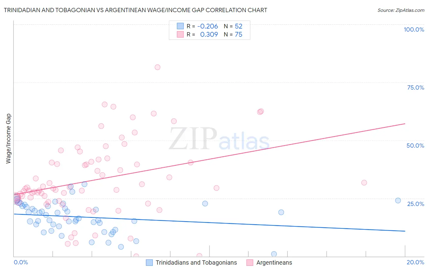 Trinidadian and Tobagonian vs Argentinean Wage/Income Gap