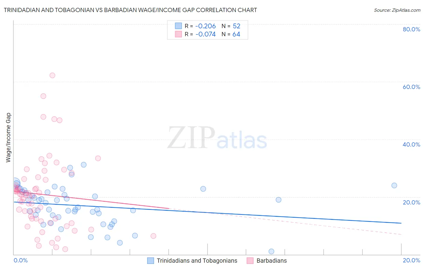 Trinidadian and Tobagonian vs Barbadian Wage/Income Gap