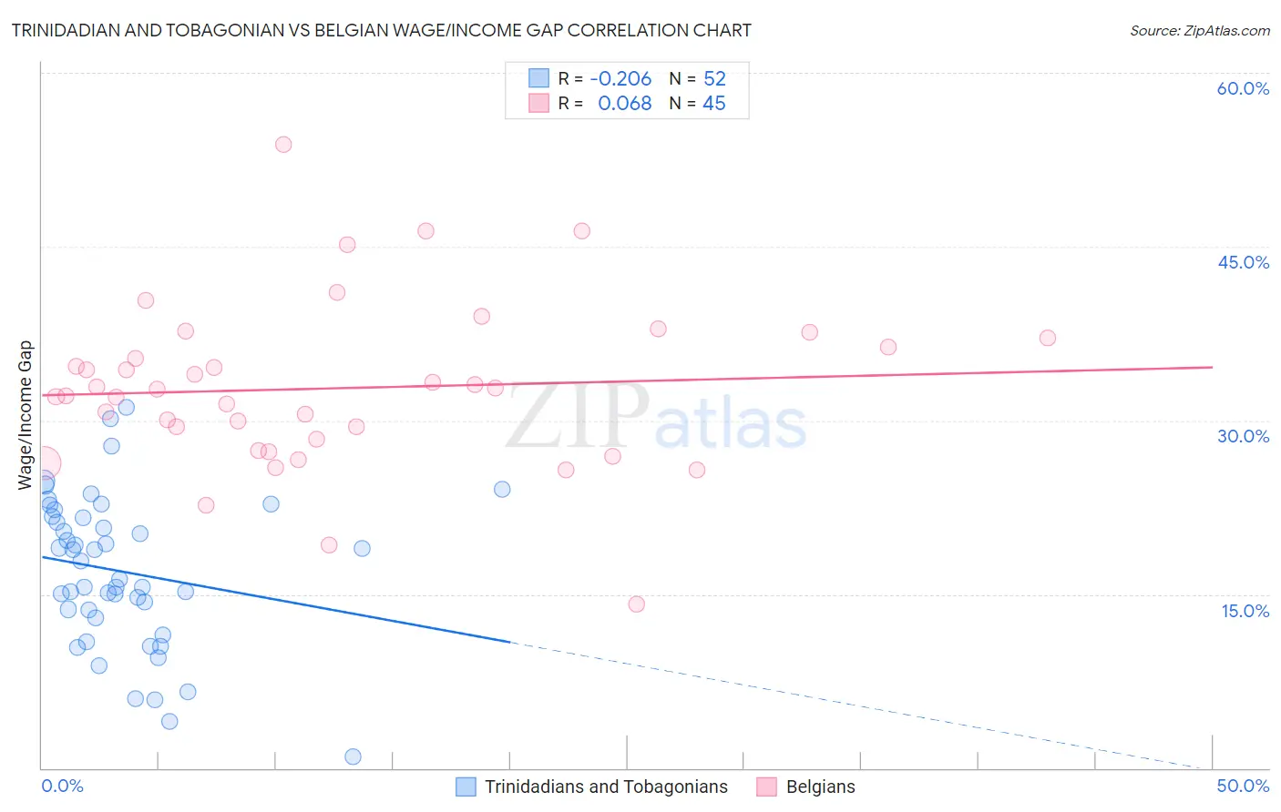 Trinidadian and Tobagonian vs Belgian Wage/Income Gap