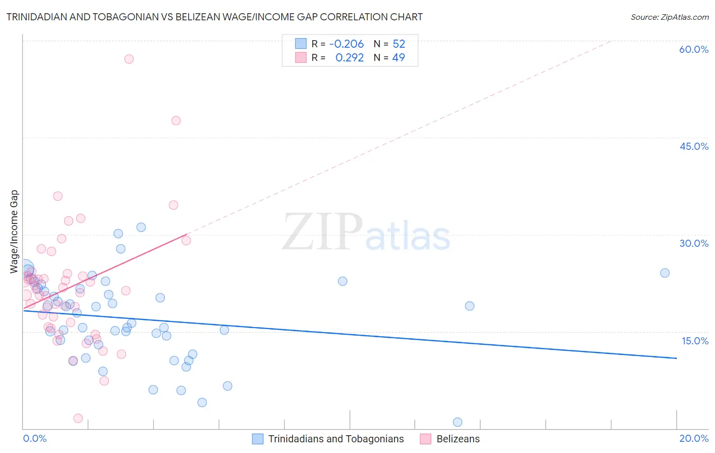 Trinidadian and Tobagonian vs Belizean Wage/Income Gap