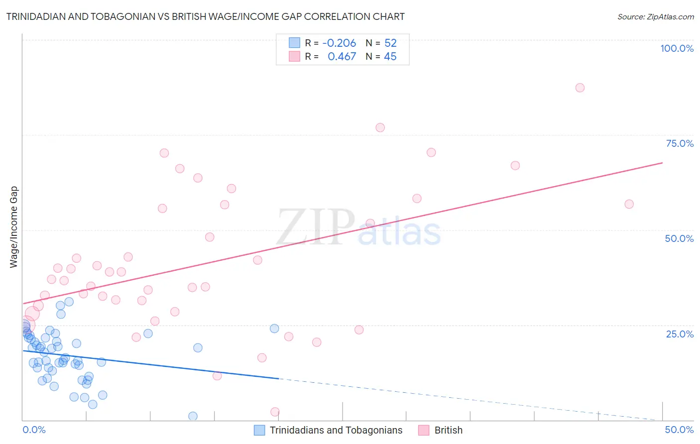 Trinidadian and Tobagonian vs British Wage/Income Gap