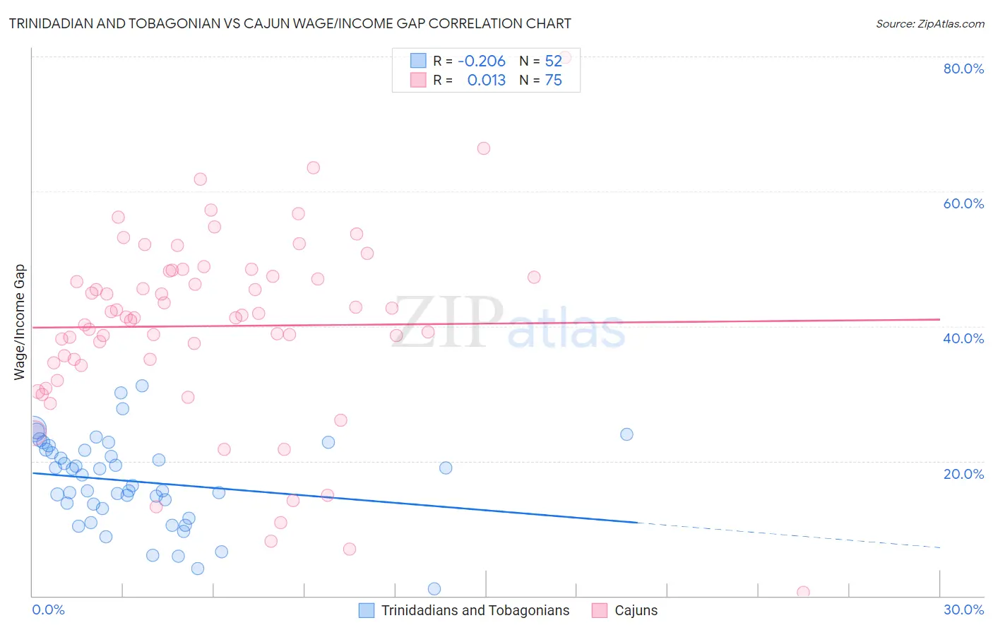 Trinidadian and Tobagonian vs Cajun Wage/Income Gap