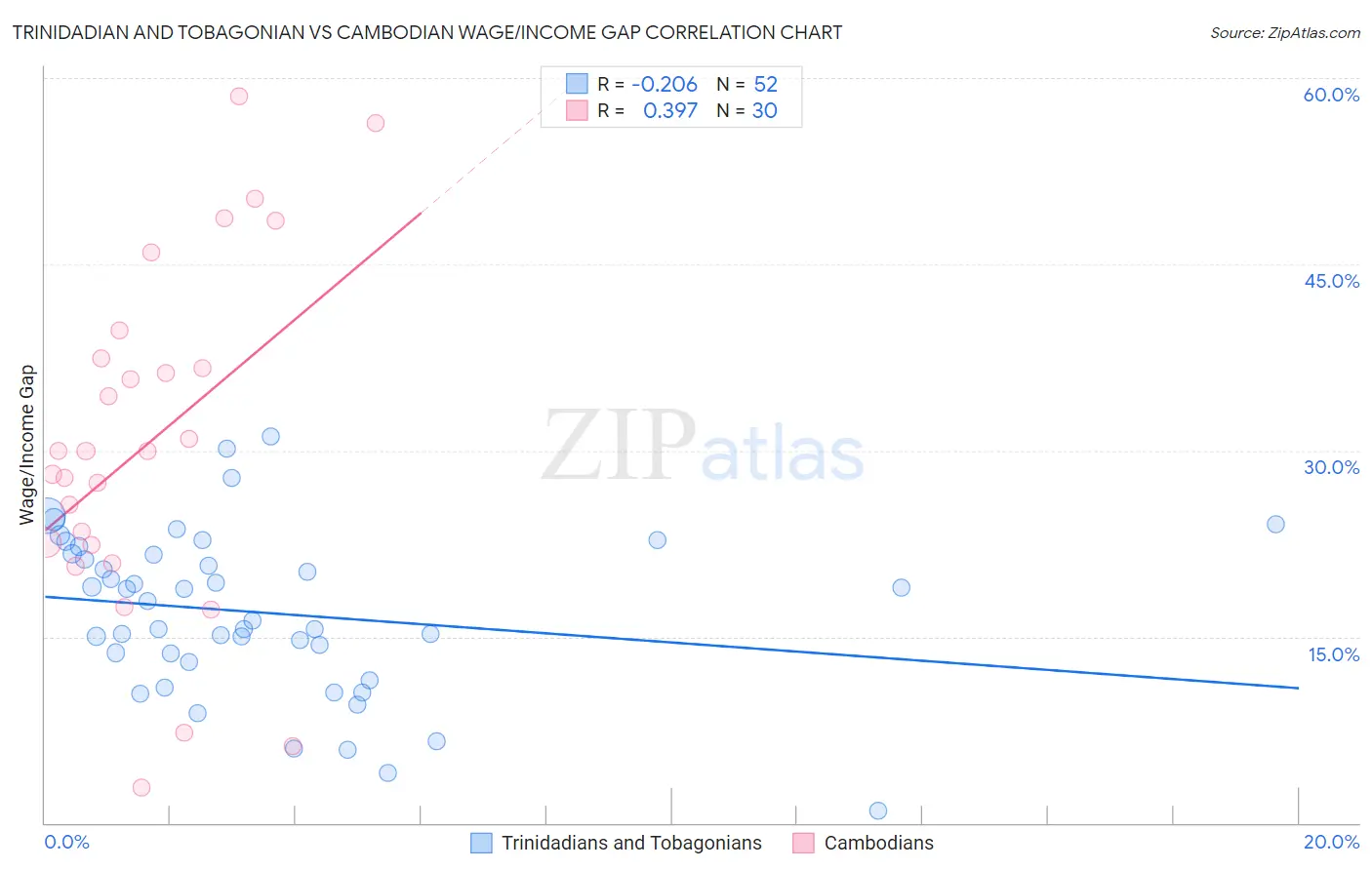 Trinidadian and Tobagonian vs Cambodian Wage/Income Gap