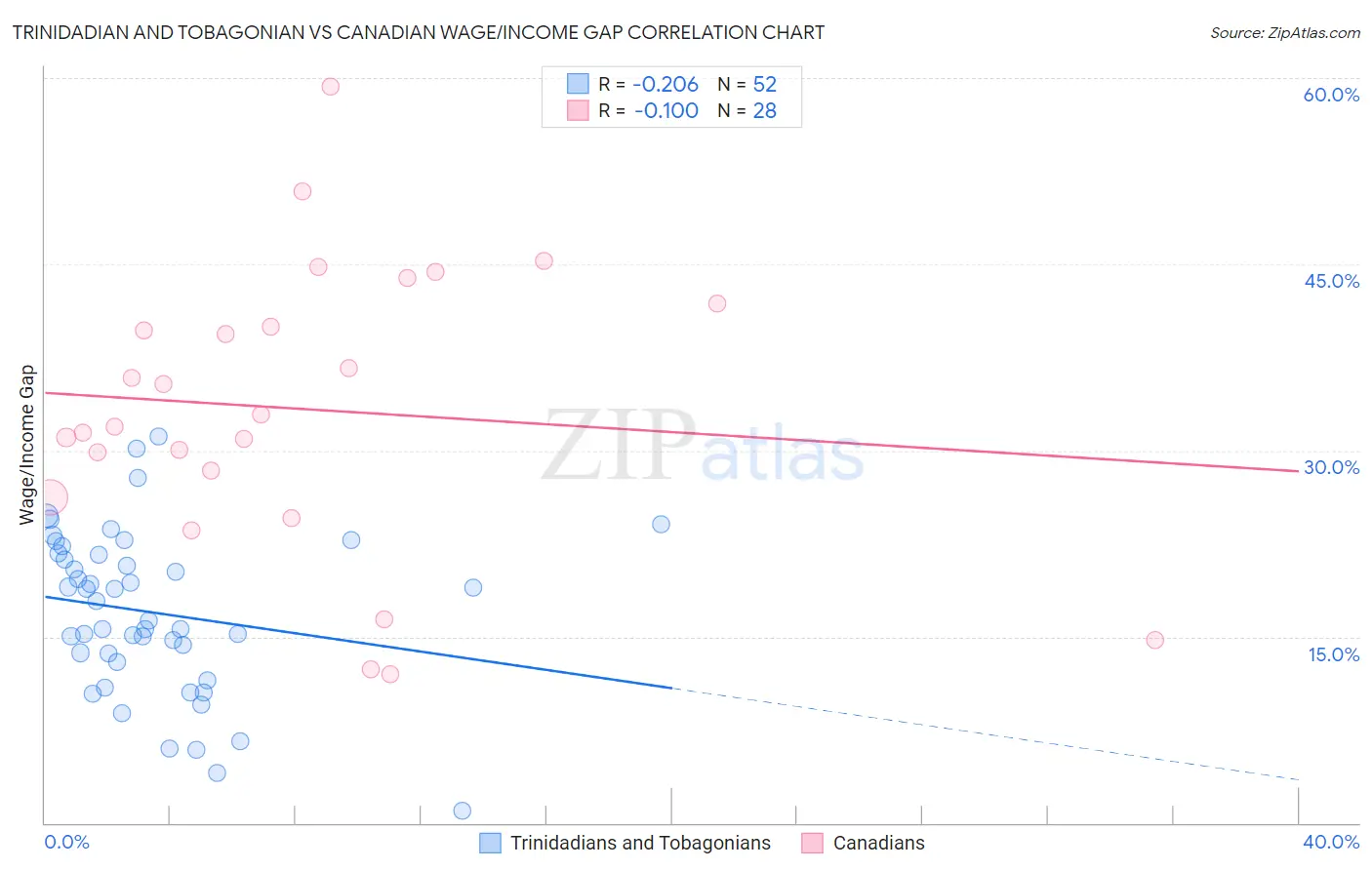 Trinidadian and Tobagonian vs Canadian Wage/Income Gap