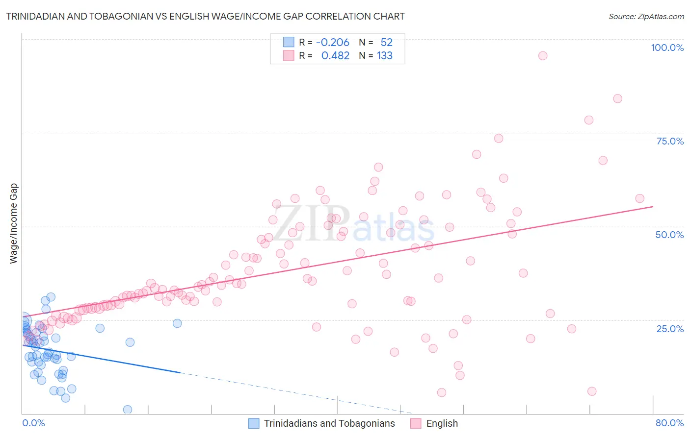 Trinidadian and Tobagonian vs English Wage/Income Gap