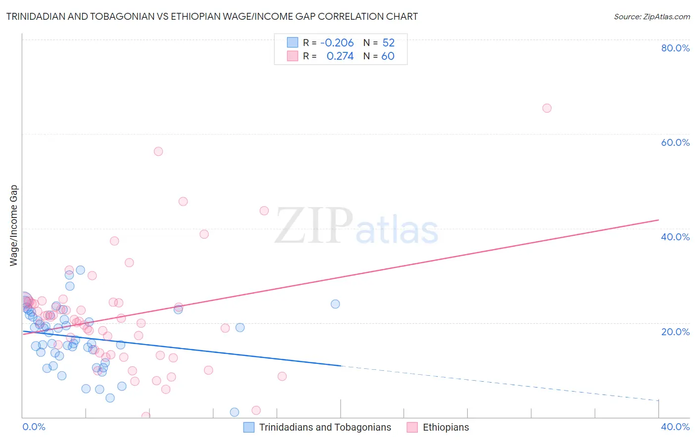 Trinidadian and Tobagonian vs Ethiopian Wage/Income Gap