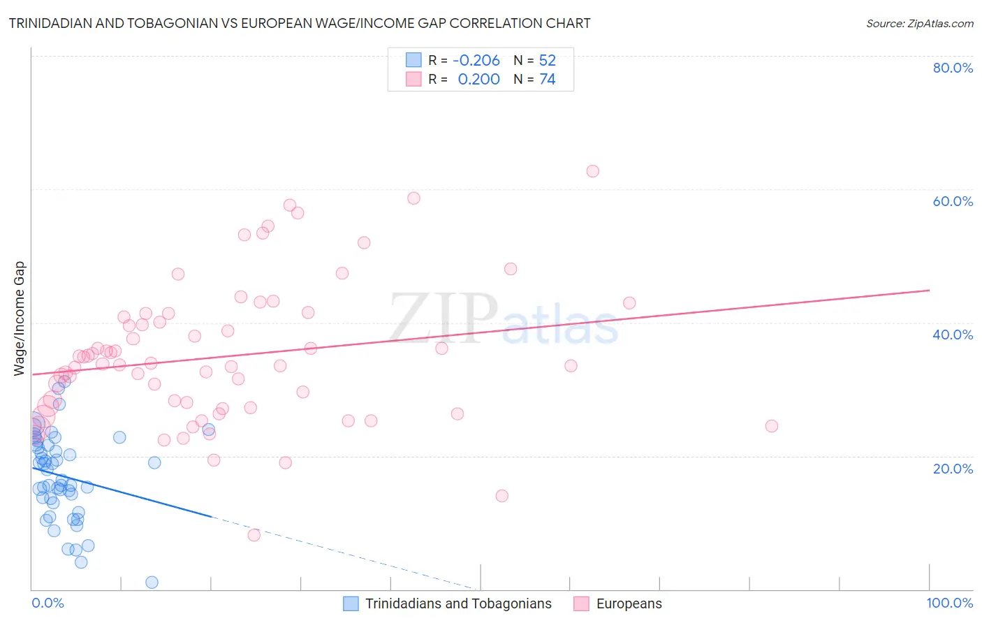 Trinidadian and Tobagonian vs European Wage/Income Gap