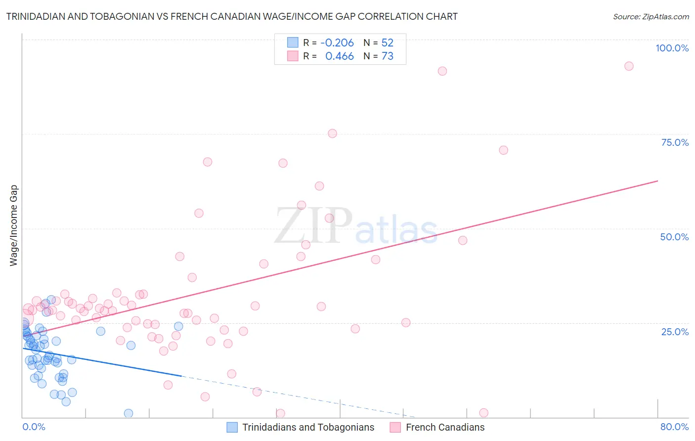 Trinidadian and Tobagonian vs French Canadian Wage/Income Gap