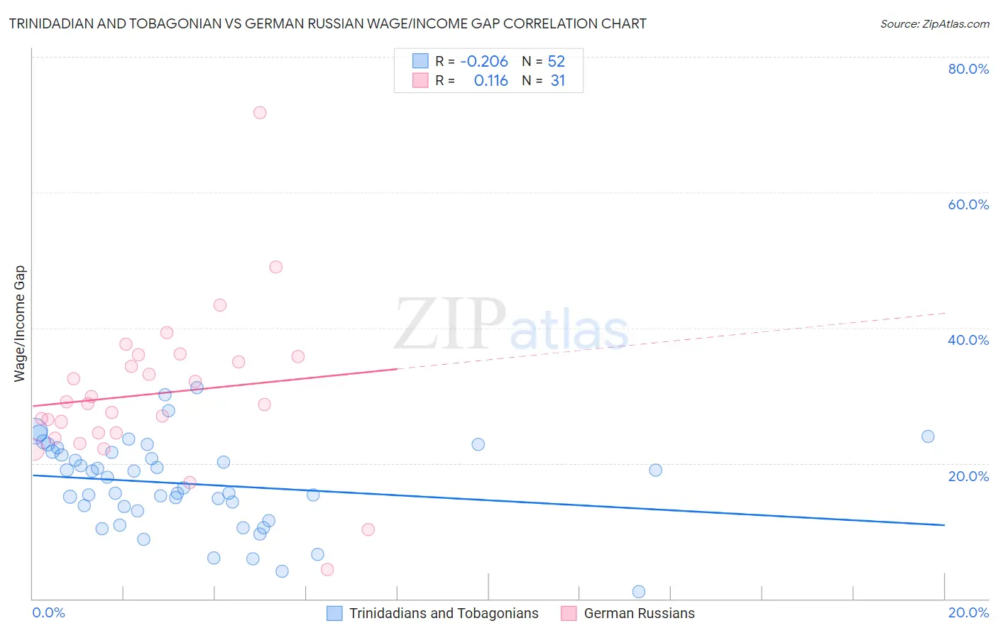 Trinidadian and Tobagonian vs German Russian Wage/Income Gap