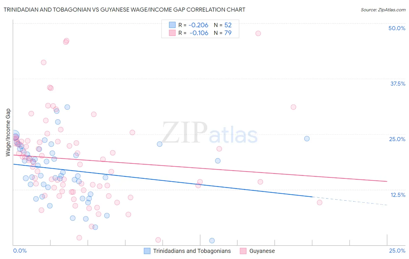 Trinidadian and Tobagonian vs Guyanese Wage/Income Gap