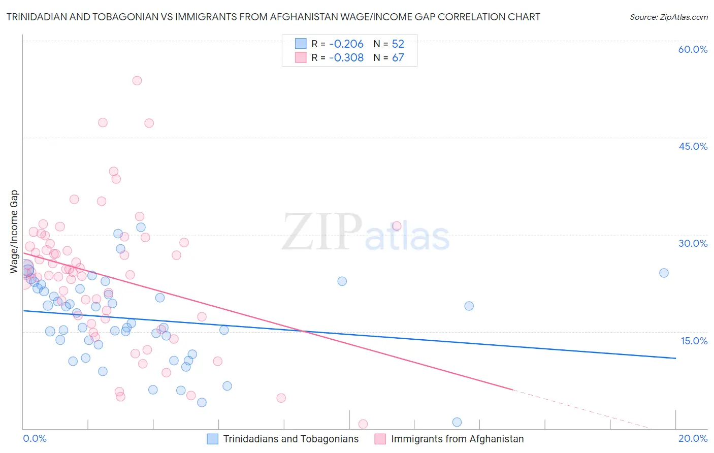 Trinidadian and Tobagonian vs Immigrants from Afghanistan Wage/Income Gap