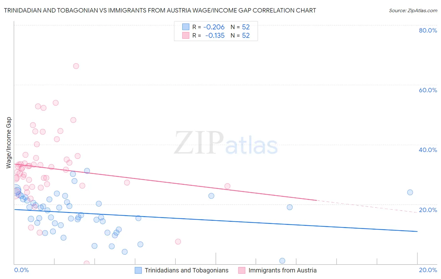 Trinidadian and Tobagonian vs Immigrants from Austria Wage/Income Gap