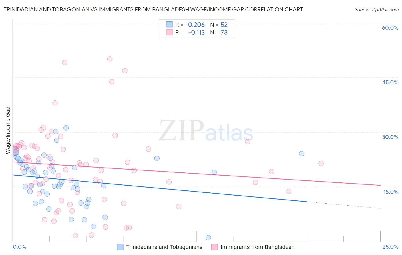 Trinidadian and Tobagonian vs Immigrants from Bangladesh Wage/Income Gap