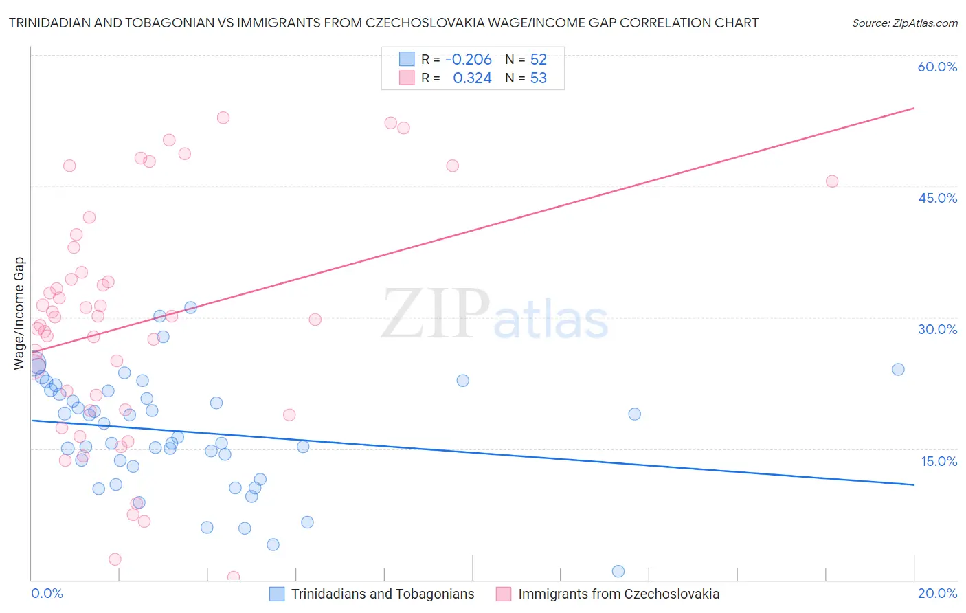 Trinidadian and Tobagonian vs Immigrants from Czechoslovakia Wage/Income Gap