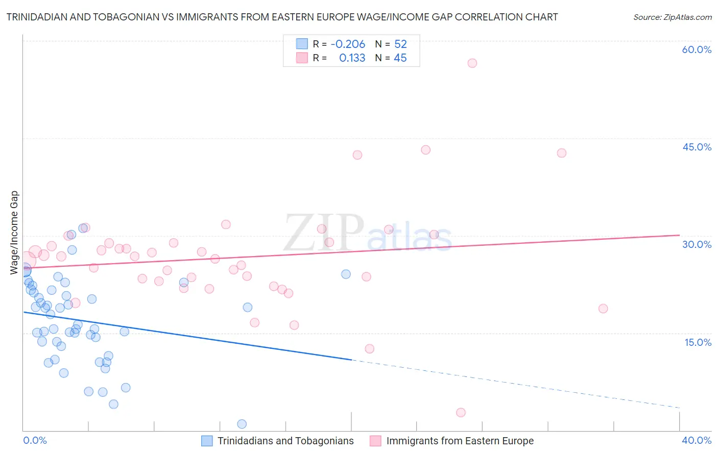 Trinidadian and Tobagonian vs Immigrants from Eastern Europe Wage/Income Gap