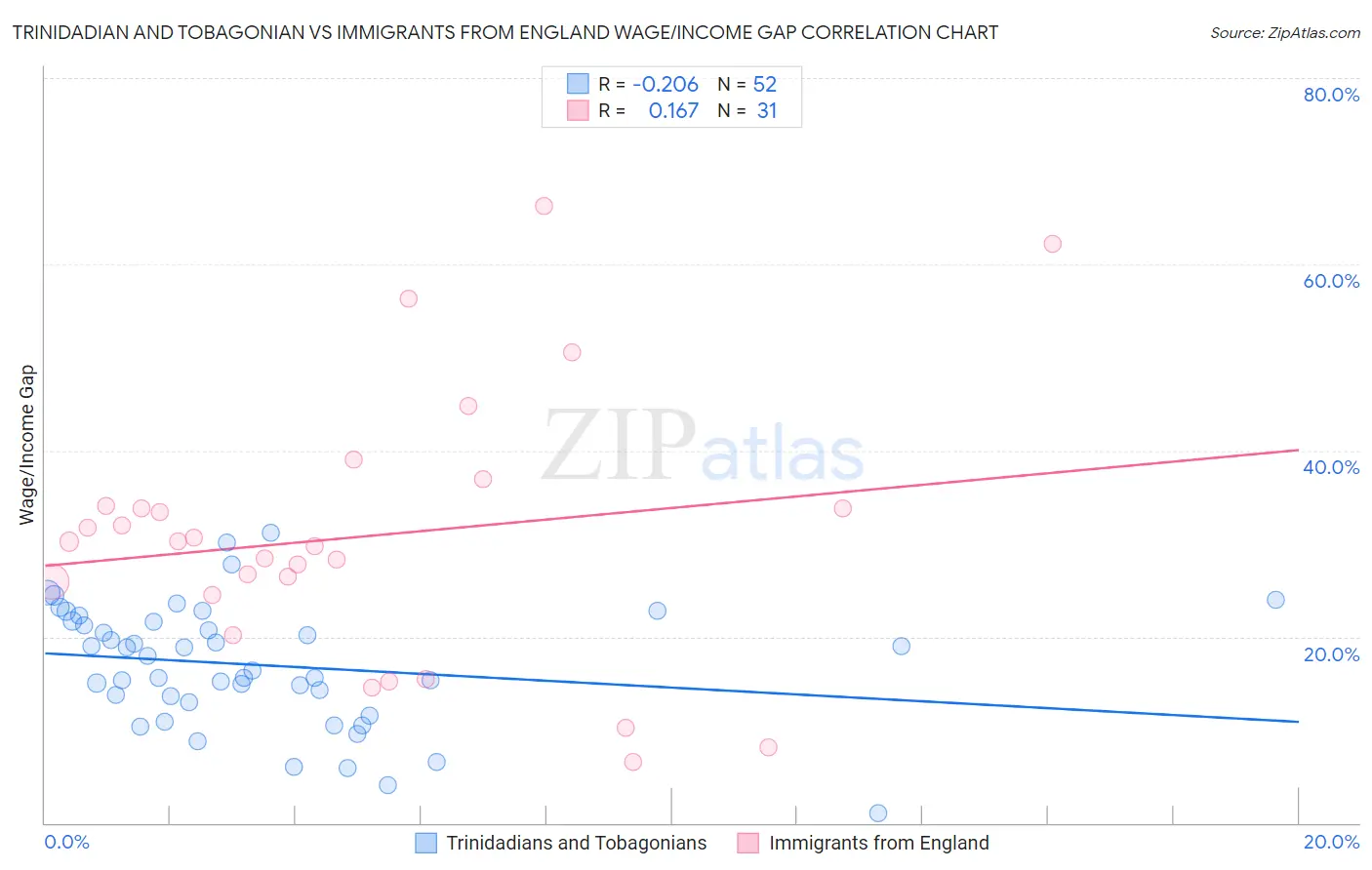 Trinidadian and Tobagonian vs Immigrants from England Wage/Income Gap