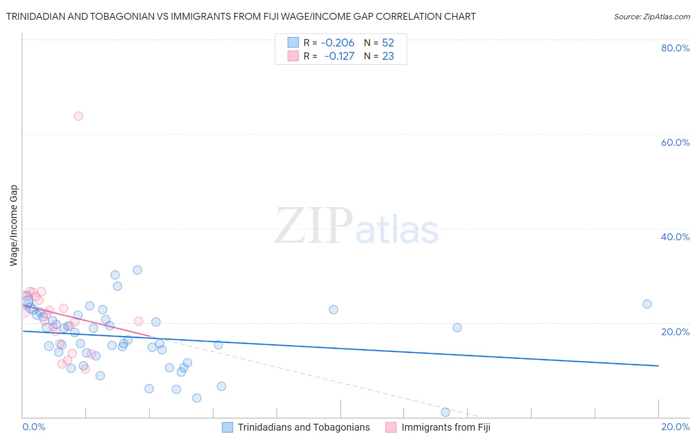 Trinidadian and Tobagonian vs Immigrants from Fiji Wage/Income Gap