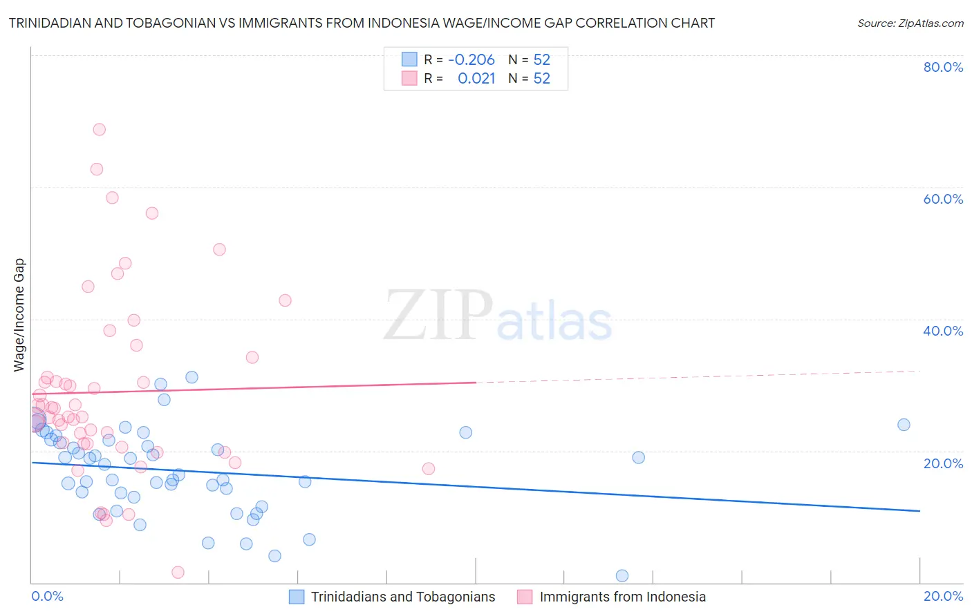 Trinidadian and Tobagonian vs Immigrants from Indonesia Wage/Income Gap