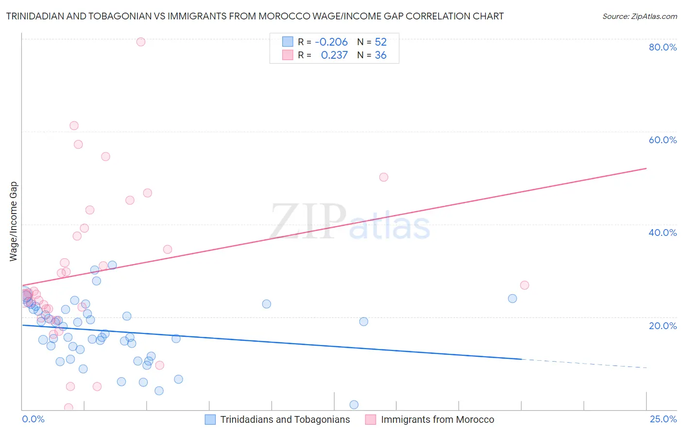 Trinidadian and Tobagonian vs Immigrants from Morocco Wage/Income Gap