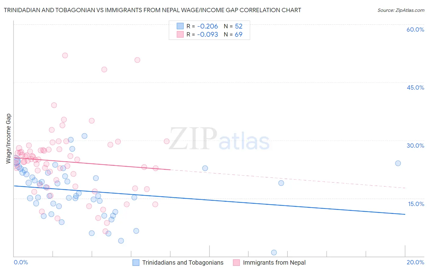 Trinidadian and Tobagonian vs Immigrants from Nepal Wage/Income Gap