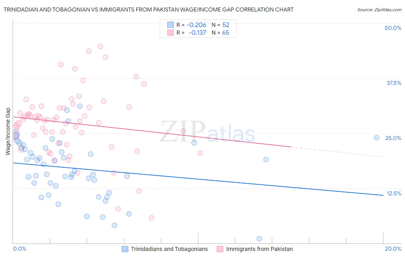 Trinidadian and Tobagonian vs Immigrants from Pakistan Wage/Income Gap