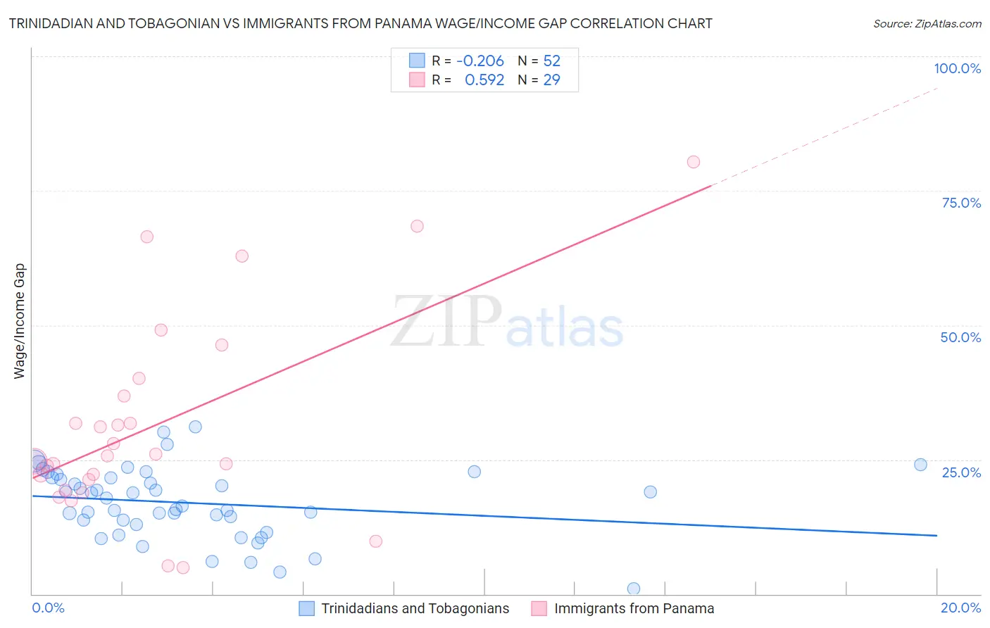 Trinidadian and Tobagonian vs Immigrants from Panama Wage/Income Gap