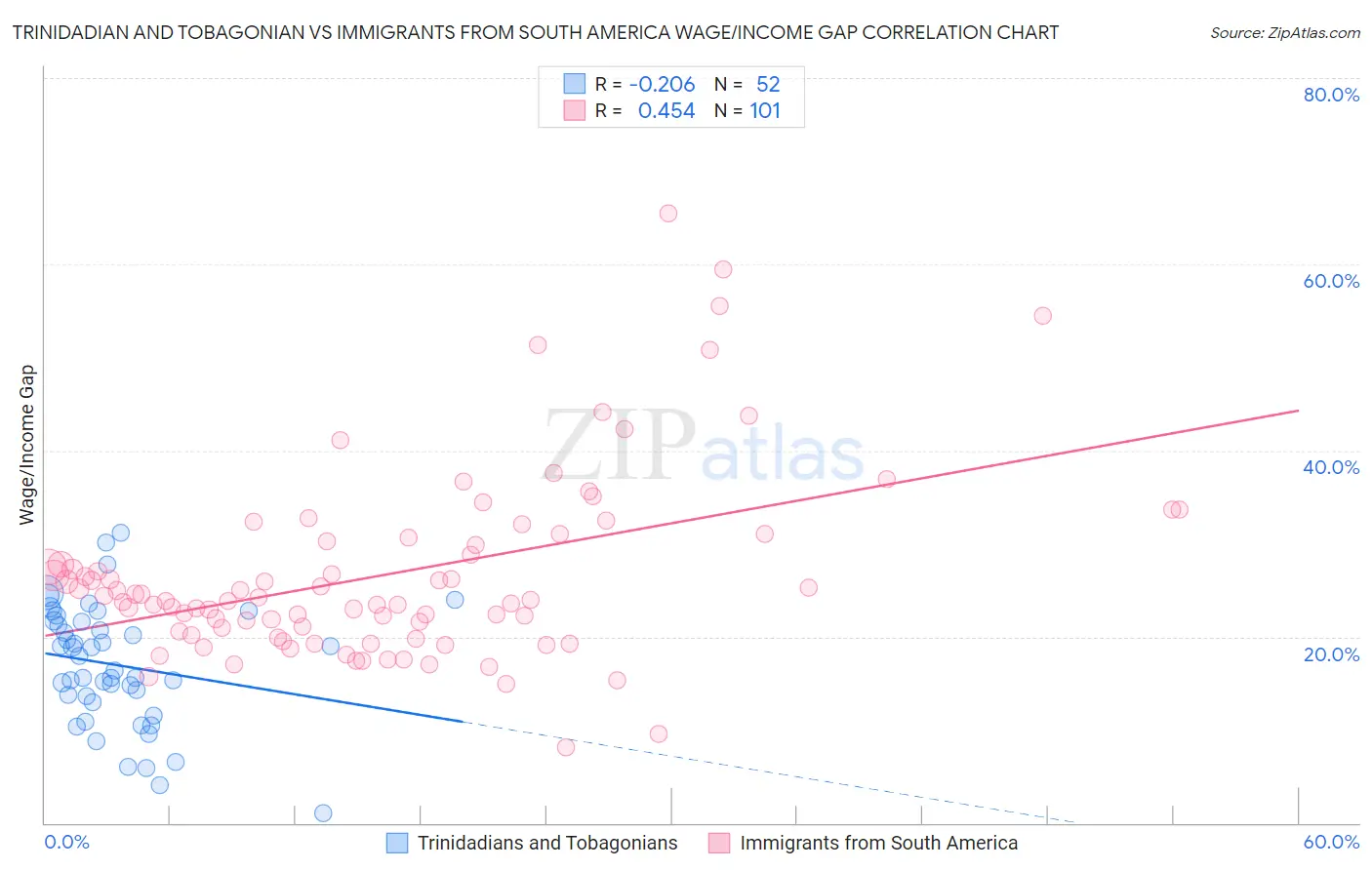 Trinidadian and Tobagonian vs Immigrants from South America Wage/Income Gap