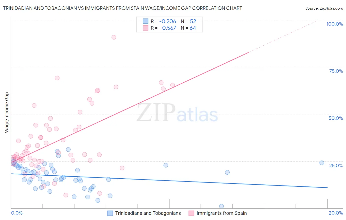 Trinidadian and Tobagonian vs Immigrants from Spain Wage/Income Gap