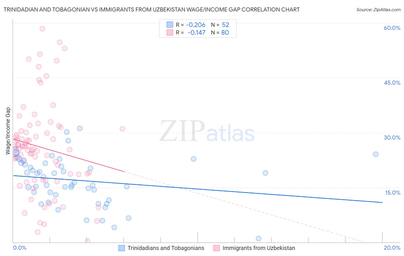 Trinidadian and Tobagonian vs Immigrants from Uzbekistan Wage/Income Gap