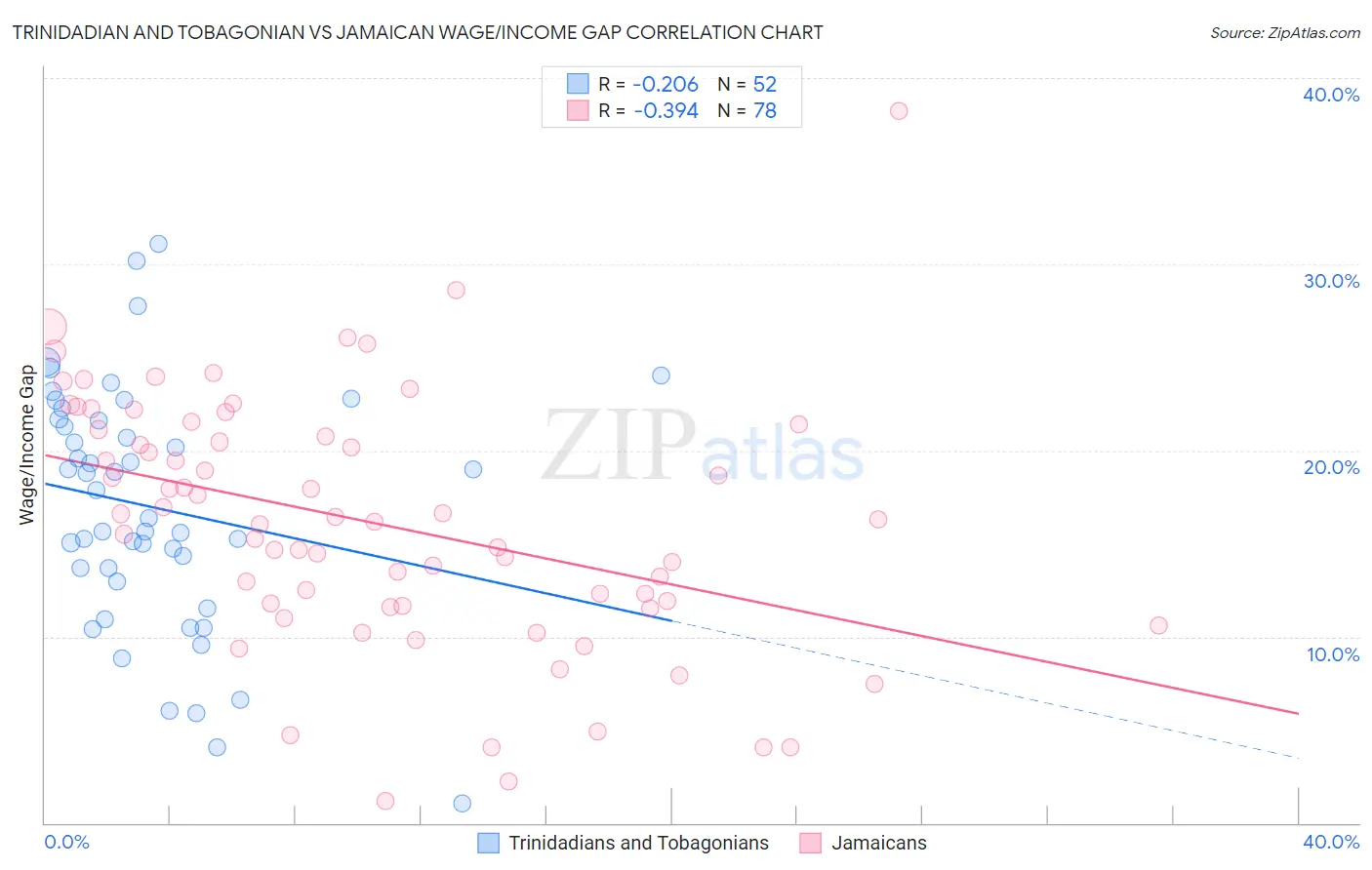 Trinidadian and Tobagonian vs Jamaican Wage/Income Gap