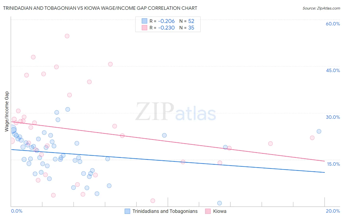 Trinidadian and Tobagonian vs Kiowa Wage/Income Gap