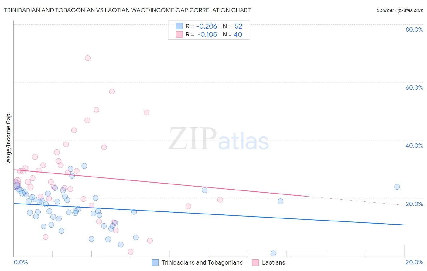 Trinidadian and Tobagonian vs Laotian Wage/Income Gap