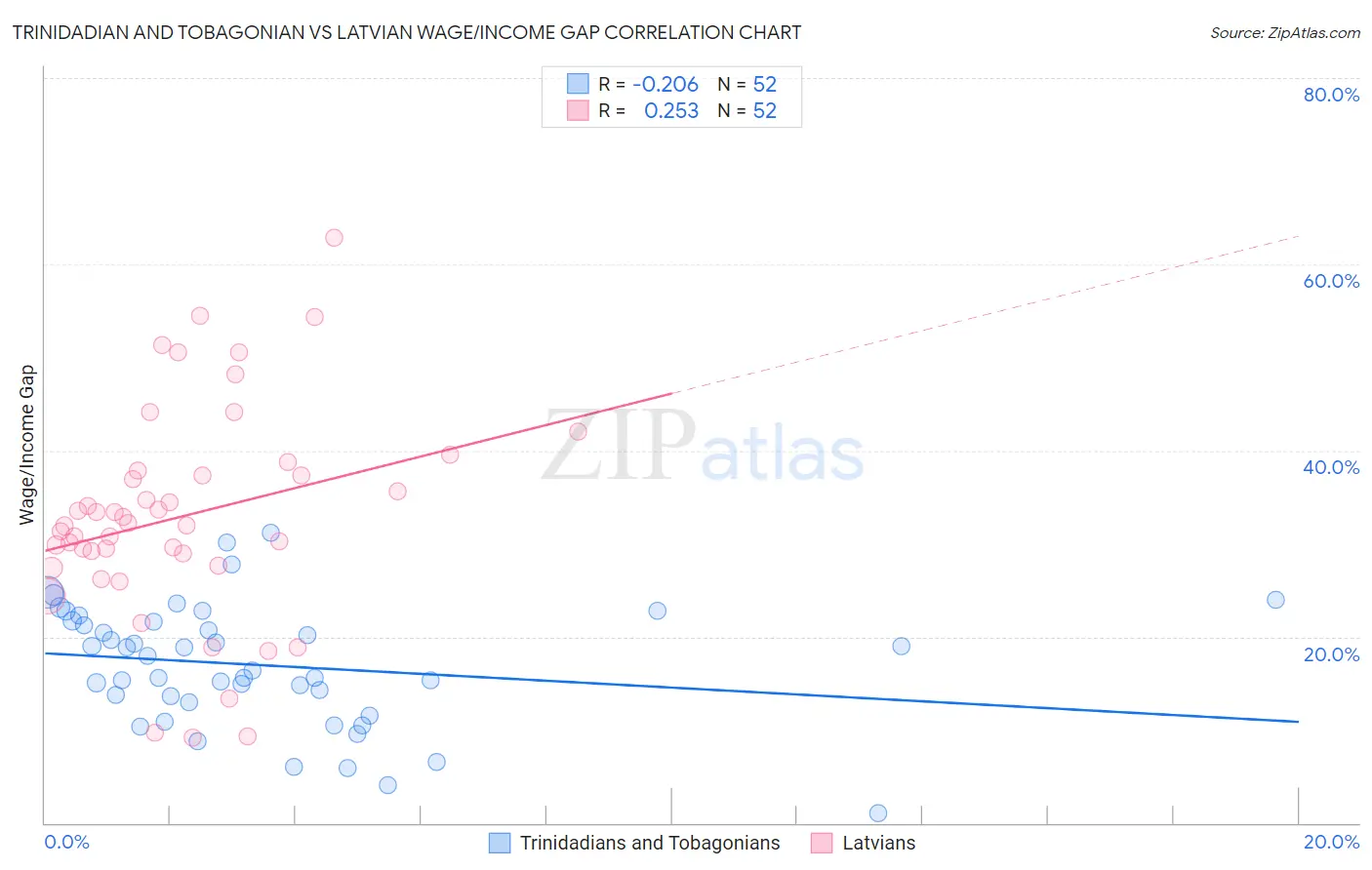 Trinidadian and Tobagonian vs Latvian Wage/Income Gap