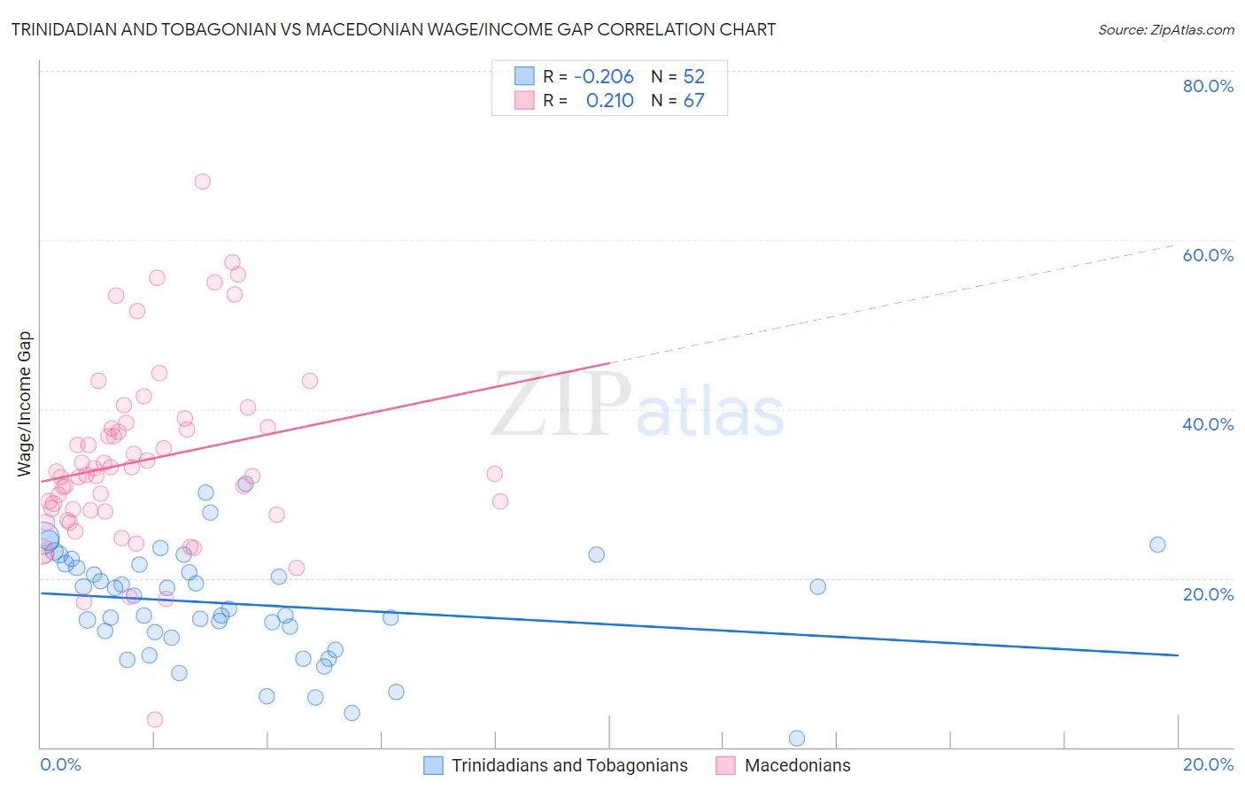 Trinidadian and Tobagonian vs Macedonian Wage/Income Gap