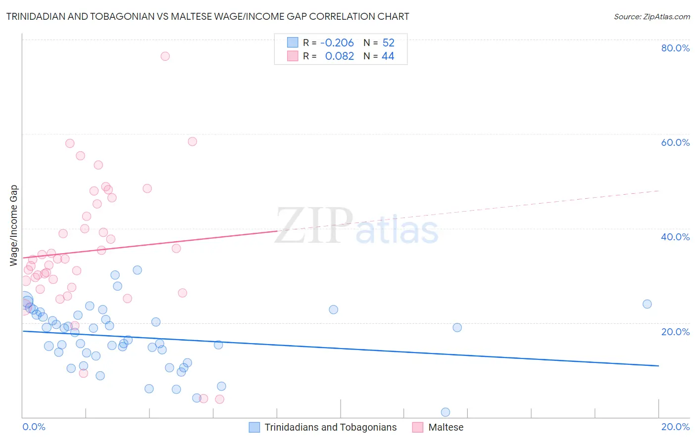 Trinidadian and Tobagonian vs Maltese Wage/Income Gap