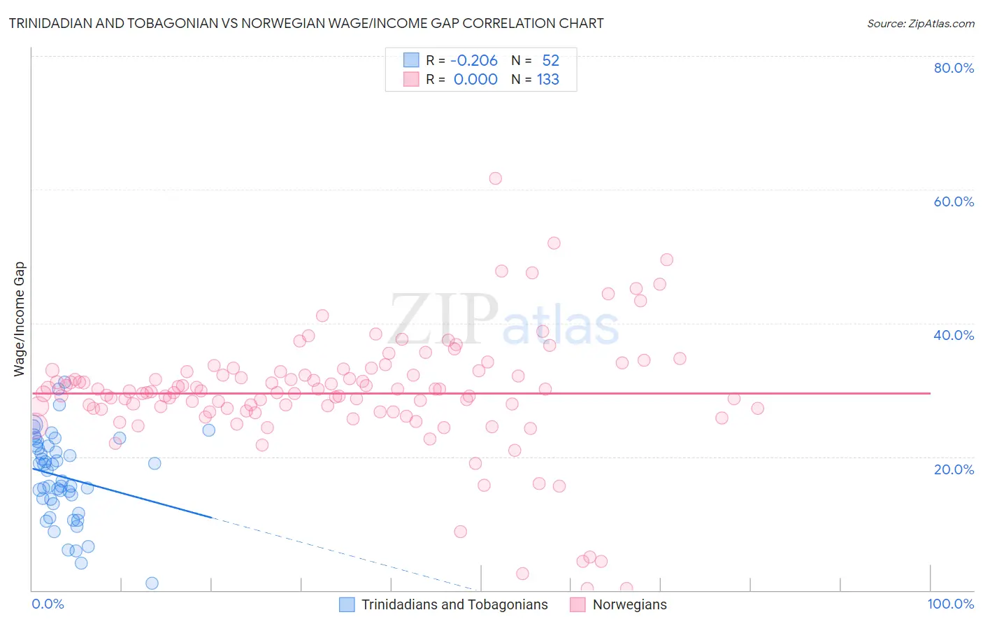 Trinidadian and Tobagonian vs Norwegian Wage/Income Gap