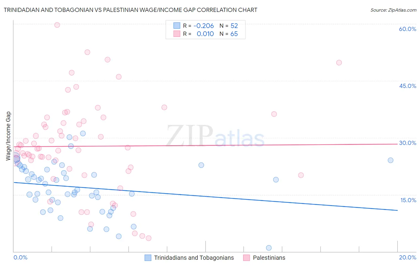 Trinidadian and Tobagonian vs Palestinian Wage/Income Gap