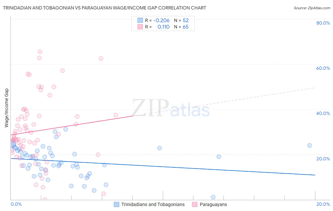 Trinidadian and Tobagonian vs Paraguayan Wage/Income Gap