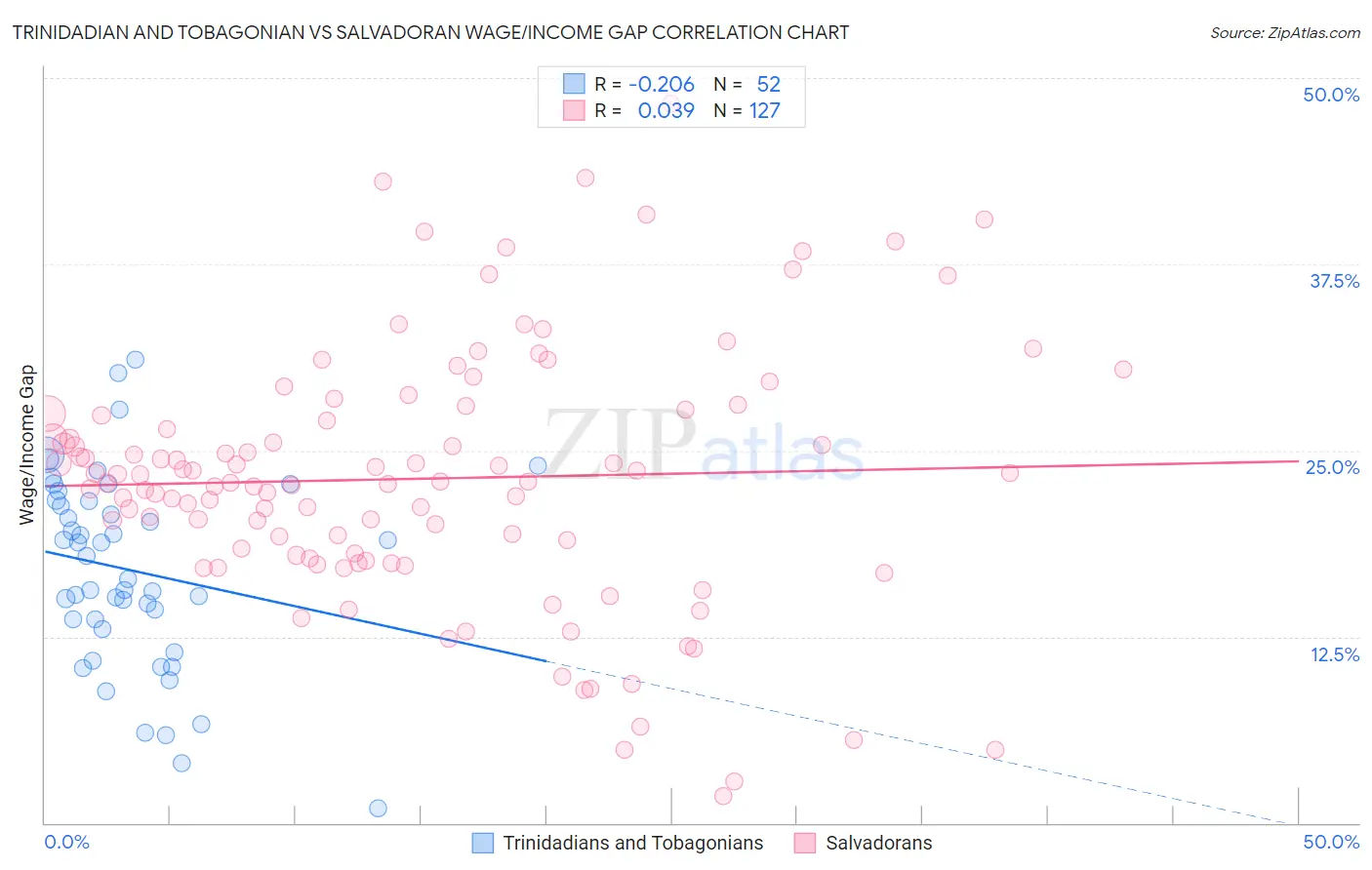 Trinidadian and Tobagonian vs Salvadoran Wage/Income Gap