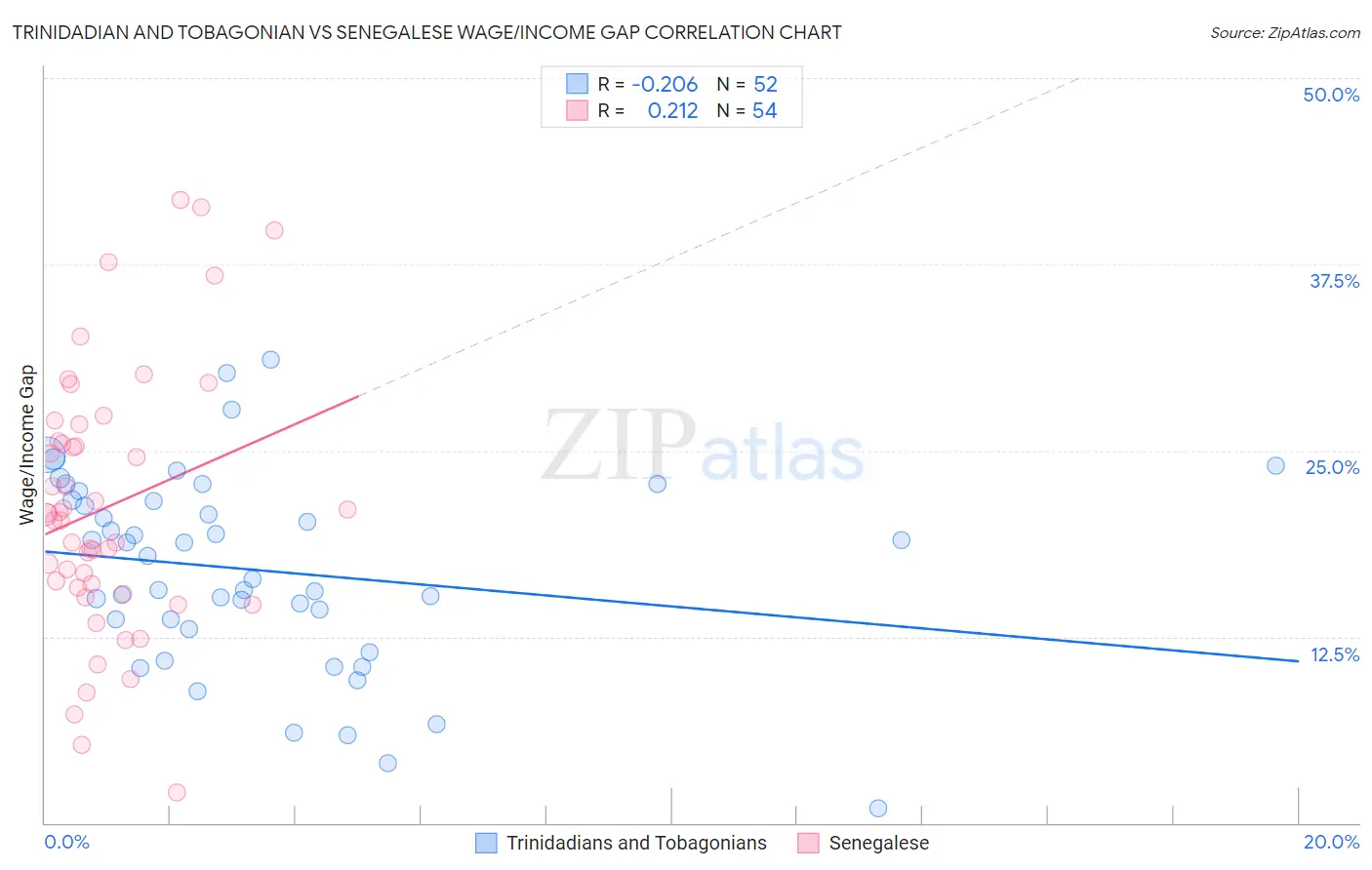 Trinidadian and Tobagonian vs Senegalese Wage/Income Gap