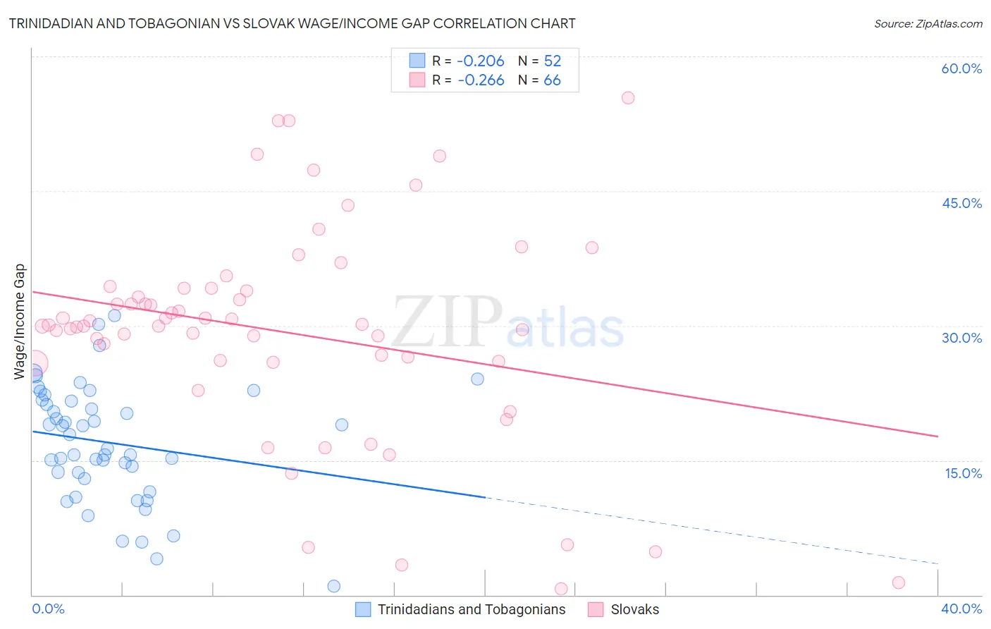 Trinidadian and Tobagonian vs Slovak Wage/Income Gap