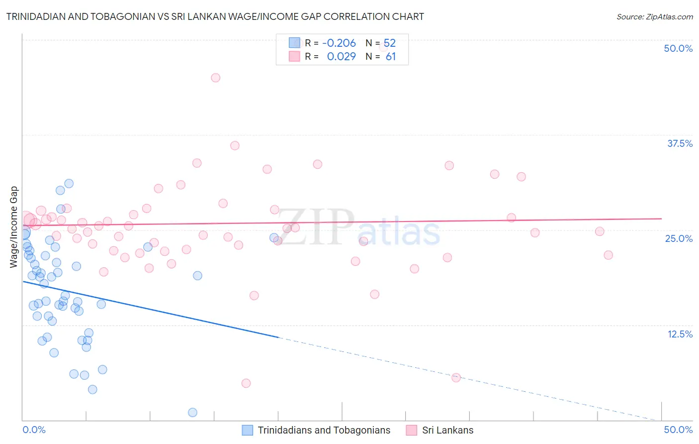 Trinidadian and Tobagonian vs Sri Lankan Wage/Income Gap