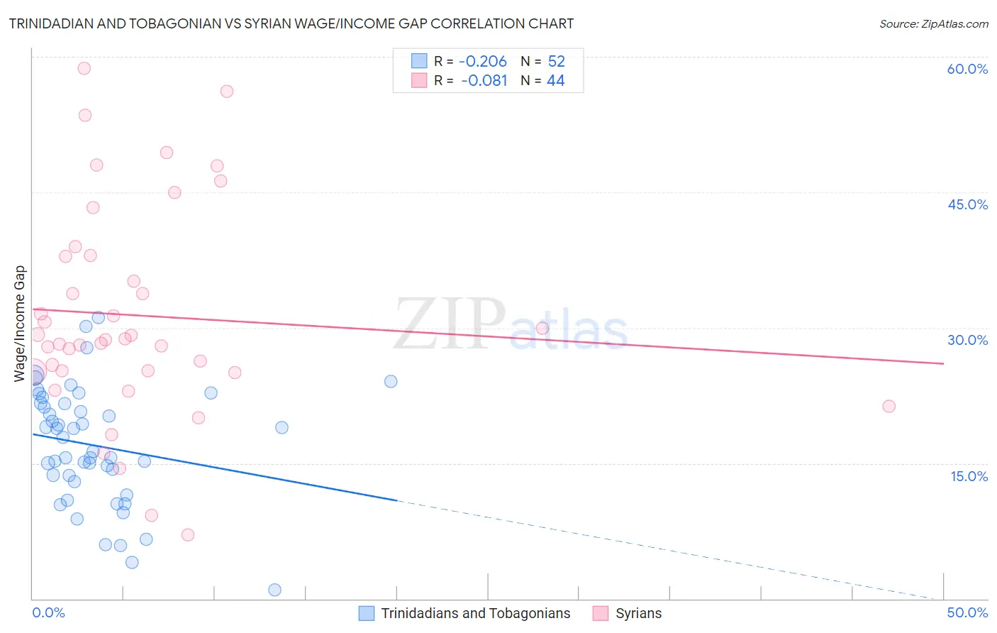 Trinidadian and Tobagonian vs Syrian Wage/Income Gap