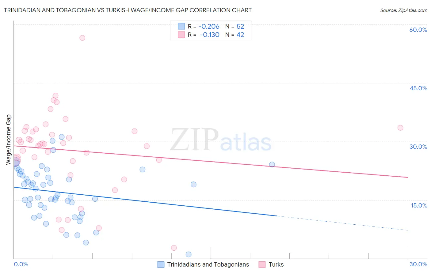 Trinidadian and Tobagonian vs Turkish Wage/Income Gap